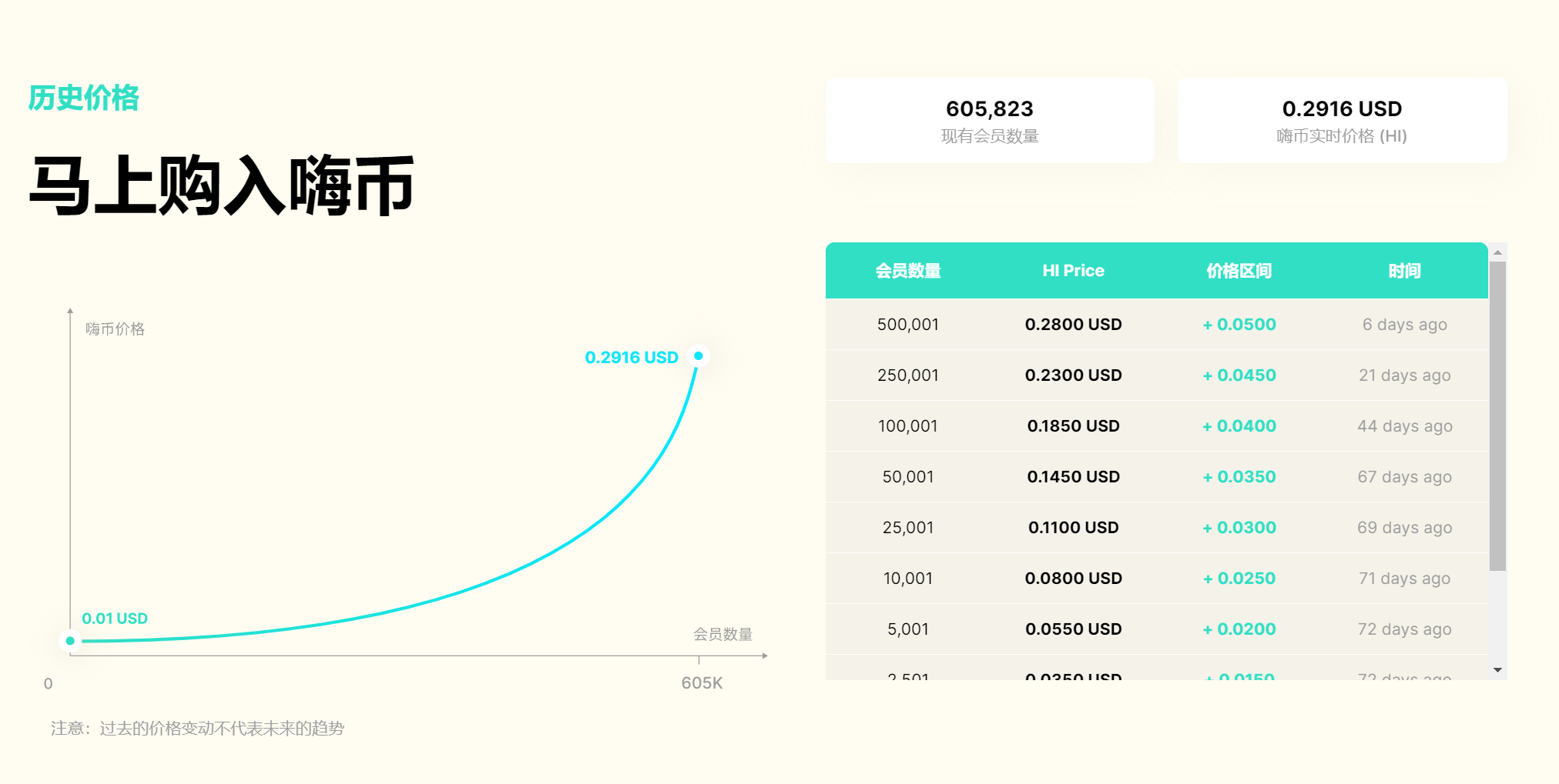 hi币快突破70万人,价格很快突破2元人民币1嗨币,pi币模式