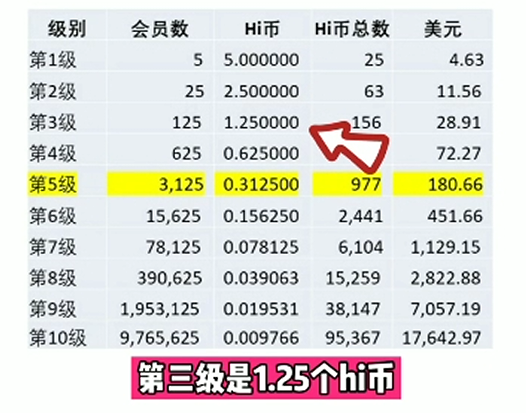 hi币快突破70万人,价格很快突破2元人民币1嗨币,pi币模式